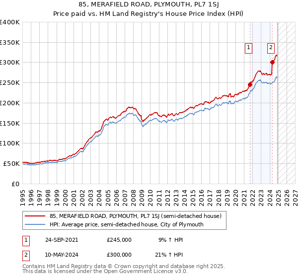 85, MERAFIELD ROAD, PLYMOUTH, PL7 1SJ: Price paid vs HM Land Registry's House Price Index
