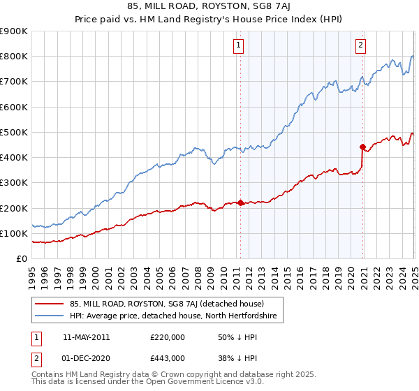 85, MILL ROAD, ROYSTON, SG8 7AJ: Price paid vs HM Land Registry's House Price Index