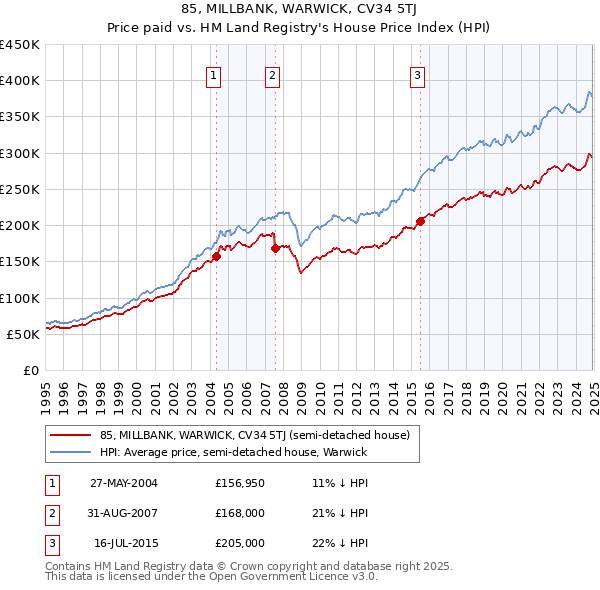 85, MILLBANK, WARWICK, CV34 5TJ: Price paid vs HM Land Registry's House Price Index