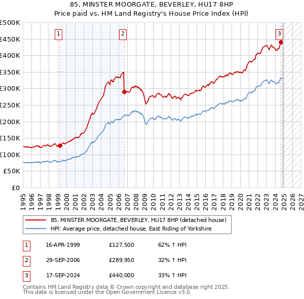 85, MINSTER MOORGATE, BEVERLEY, HU17 8HP: Price paid vs HM Land Registry's House Price Index