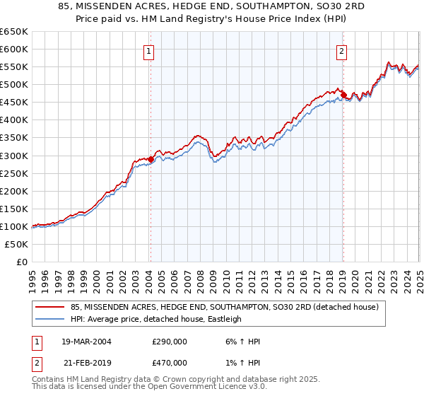 85, MISSENDEN ACRES, HEDGE END, SOUTHAMPTON, SO30 2RD: Price paid vs HM Land Registry's House Price Index