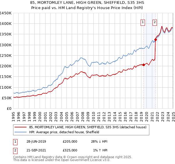 85, MORTOMLEY LANE, HIGH GREEN, SHEFFIELD, S35 3HS: Price paid vs HM Land Registry's House Price Index