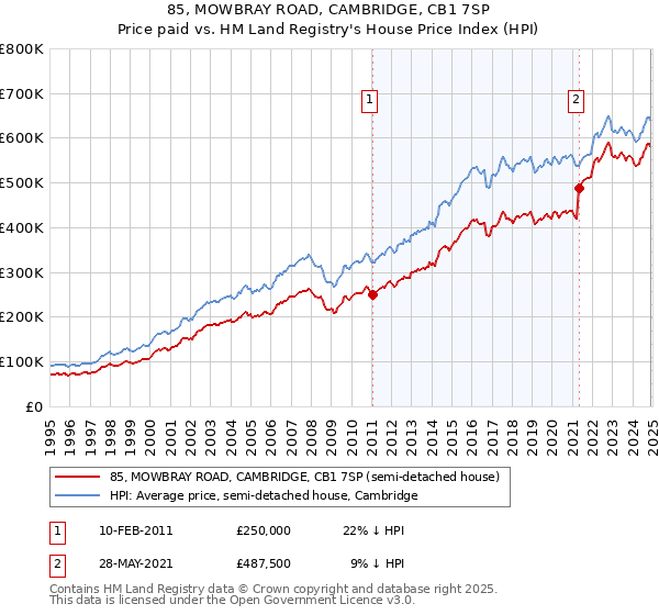 85, MOWBRAY ROAD, CAMBRIDGE, CB1 7SP: Price paid vs HM Land Registry's House Price Index