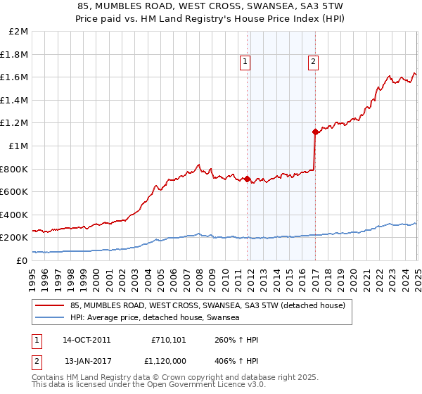 85, MUMBLES ROAD, WEST CROSS, SWANSEA, SA3 5TW: Price paid vs HM Land Registry's House Price Index
