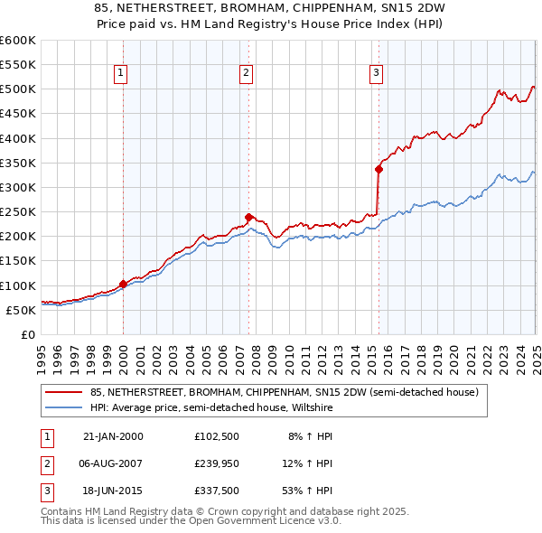 85, NETHERSTREET, BROMHAM, CHIPPENHAM, SN15 2DW: Price paid vs HM Land Registry's House Price Index