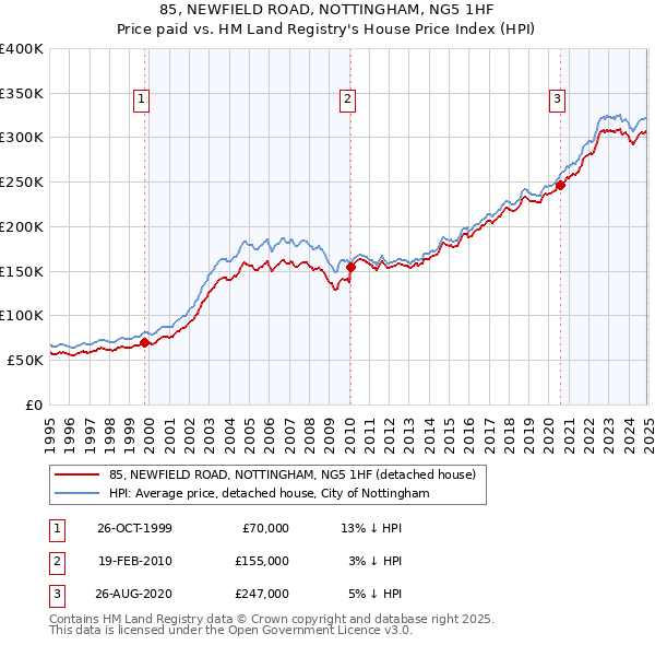 85, NEWFIELD ROAD, NOTTINGHAM, NG5 1HF: Price paid vs HM Land Registry's House Price Index