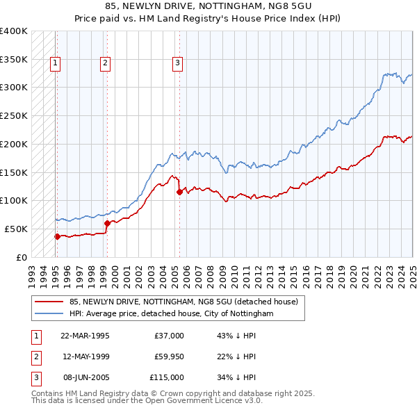 85, NEWLYN DRIVE, NOTTINGHAM, NG8 5GU: Price paid vs HM Land Registry's House Price Index