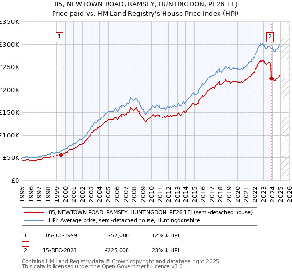 85, NEWTOWN ROAD, RAMSEY, HUNTINGDON, PE26 1EJ: Price paid vs HM Land Registry's House Price Index