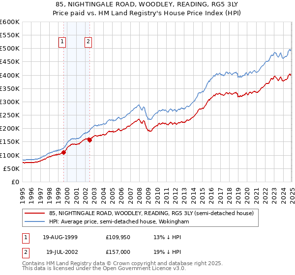 85, NIGHTINGALE ROAD, WOODLEY, READING, RG5 3LY: Price paid vs HM Land Registry's House Price Index