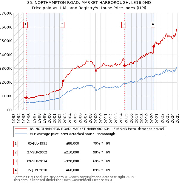 85, NORTHAMPTON ROAD, MARKET HARBOROUGH, LE16 9HD: Price paid vs HM Land Registry's House Price Index