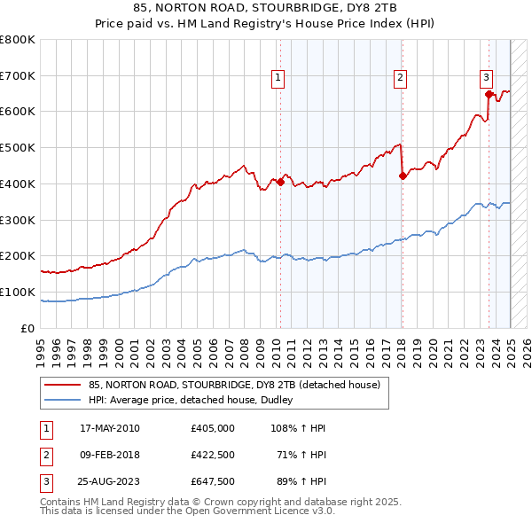 85, NORTON ROAD, STOURBRIDGE, DY8 2TB: Price paid vs HM Land Registry's House Price Index