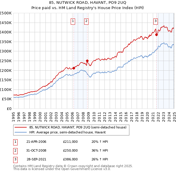 85, NUTWICK ROAD, HAVANT, PO9 2UQ: Price paid vs HM Land Registry's House Price Index