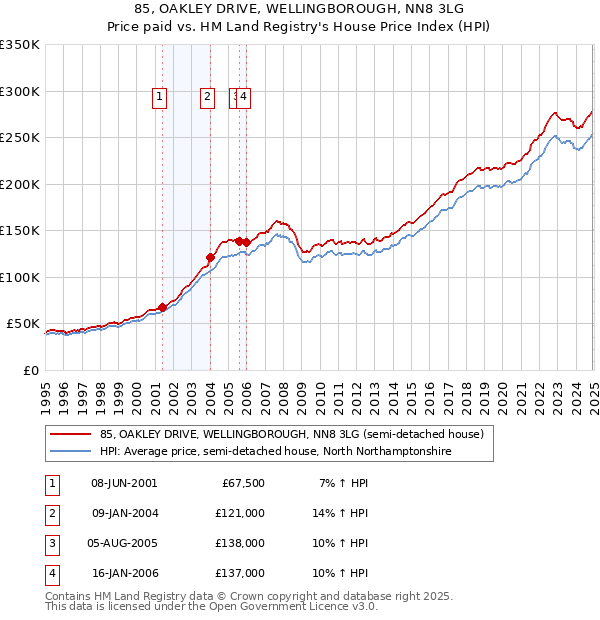 85, OAKLEY DRIVE, WELLINGBOROUGH, NN8 3LG: Price paid vs HM Land Registry's House Price Index