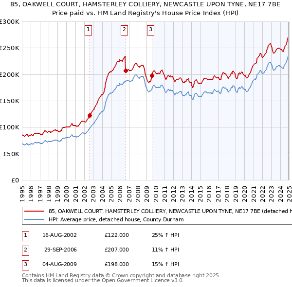 85, OAKWELL COURT, HAMSTERLEY COLLIERY, NEWCASTLE UPON TYNE, NE17 7BE: Price paid vs HM Land Registry's House Price Index