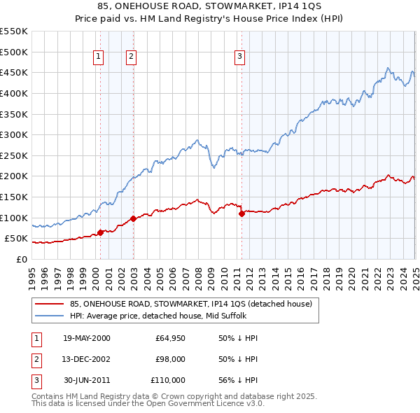 85, ONEHOUSE ROAD, STOWMARKET, IP14 1QS: Price paid vs HM Land Registry's House Price Index