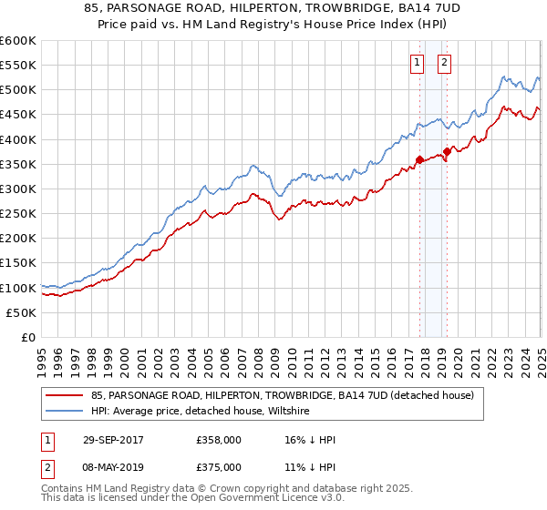 85, PARSONAGE ROAD, HILPERTON, TROWBRIDGE, BA14 7UD: Price paid vs HM Land Registry's House Price Index