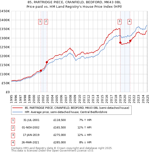 85, PARTRIDGE PIECE, CRANFIELD, BEDFORD, MK43 0BL: Price paid vs HM Land Registry's House Price Index