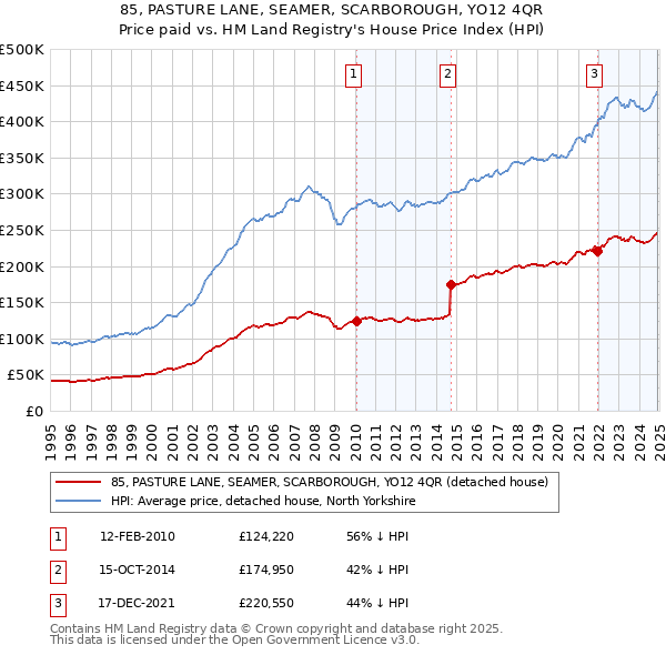 85, PASTURE LANE, SEAMER, SCARBOROUGH, YO12 4QR: Price paid vs HM Land Registry's House Price Index