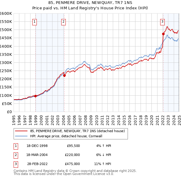 85, PENMERE DRIVE, NEWQUAY, TR7 1NS: Price paid vs HM Land Registry's House Price Index