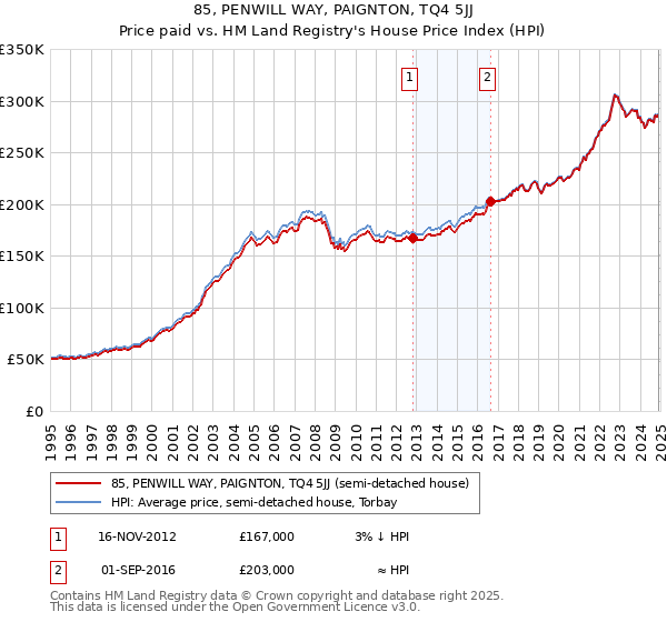 85, PENWILL WAY, PAIGNTON, TQ4 5JJ: Price paid vs HM Land Registry's House Price Index