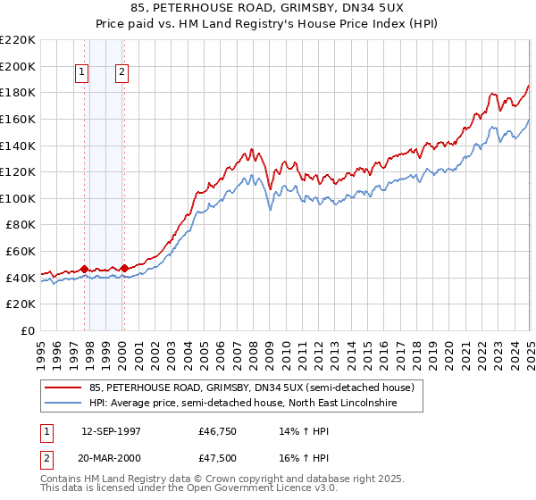 85, PETERHOUSE ROAD, GRIMSBY, DN34 5UX: Price paid vs HM Land Registry's House Price Index