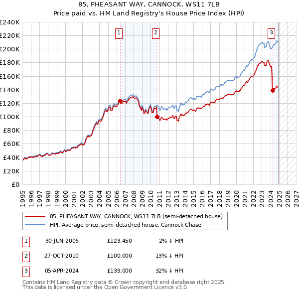 85, PHEASANT WAY, CANNOCK, WS11 7LB: Price paid vs HM Land Registry's House Price Index