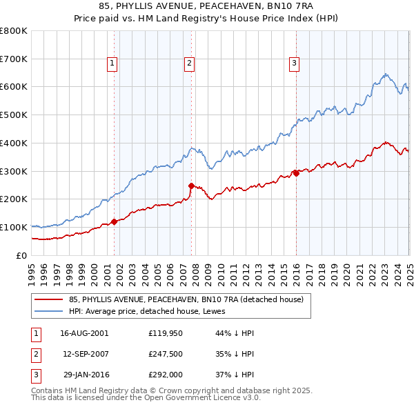 85, PHYLLIS AVENUE, PEACEHAVEN, BN10 7RA: Price paid vs HM Land Registry's House Price Index