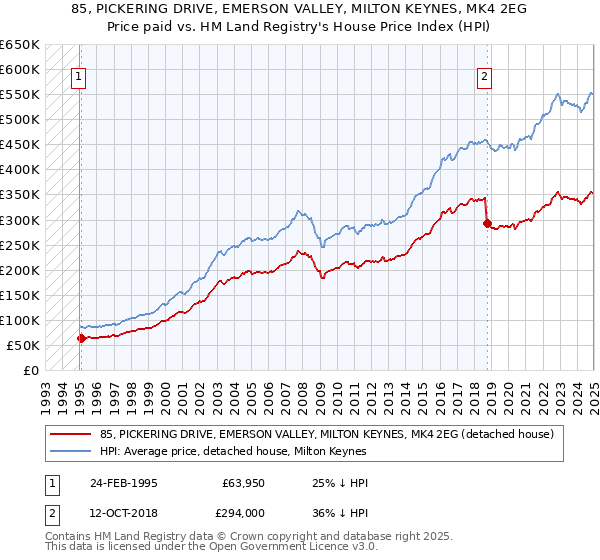 85, PICKERING DRIVE, EMERSON VALLEY, MILTON KEYNES, MK4 2EG: Price paid vs HM Land Registry's House Price Index