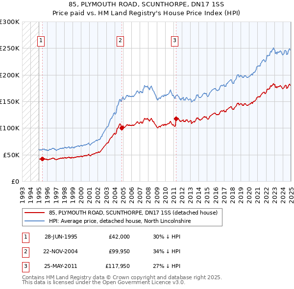 85, PLYMOUTH ROAD, SCUNTHORPE, DN17 1SS: Price paid vs HM Land Registry's House Price Index