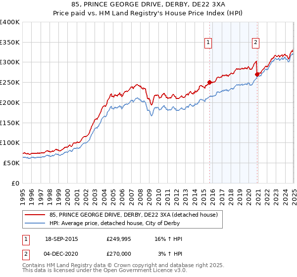 85, PRINCE GEORGE DRIVE, DERBY, DE22 3XA: Price paid vs HM Land Registry's House Price Index