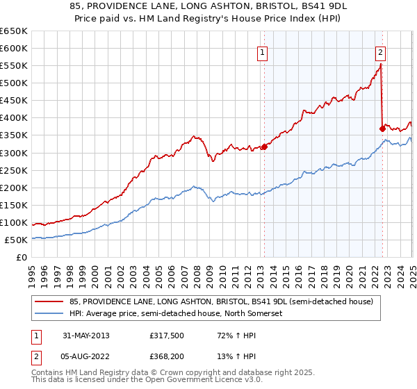 85, PROVIDENCE LANE, LONG ASHTON, BRISTOL, BS41 9DL: Price paid vs HM Land Registry's House Price Index