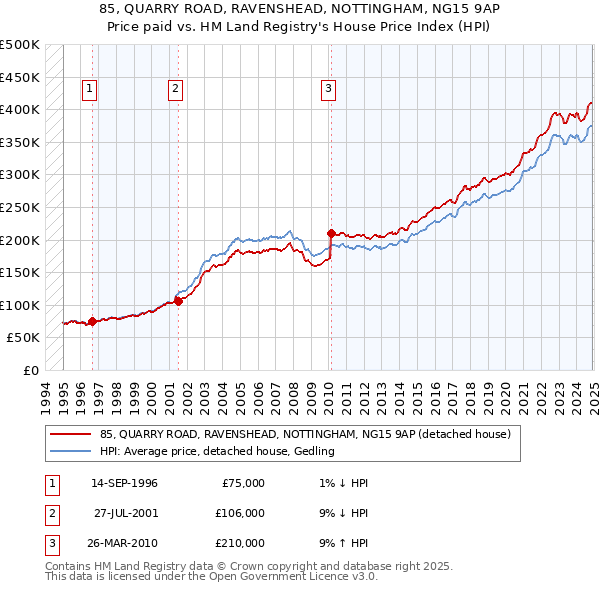 85, QUARRY ROAD, RAVENSHEAD, NOTTINGHAM, NG15 9AP: Price paid vs HM Land Registry's House Price Index