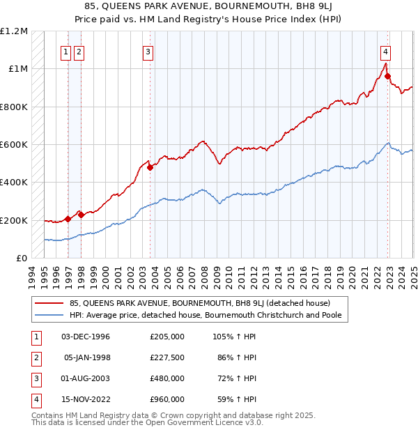 85, QUEENS PARK AVENUE, BOURNEMOUTH, BH8 9LJ: Price paid vs HM Land Registry's House Price Index