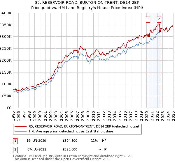 85, RESERVOIR ROAD, BURTON-ON-TRENT, DE14 2BP: Price paid vs HM Land Registry's House Price Index