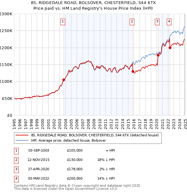 85, RIDGEDALE ROAD, BOLSOVER, CHESTERFIELD, S44 6TX: Price paid vs HM Land Registry's House Price Index