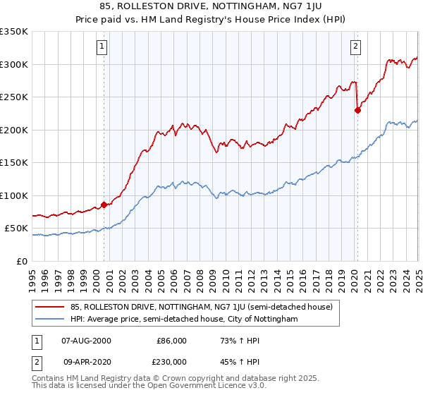 85, ROLLESTON DRIVE, NOTTINGHAM, NG7 1JU: Price paid vs HM Land Registry's House Price Index
