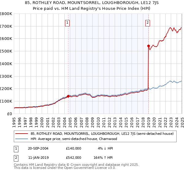 85, ROTHLEY ROAD, MOUNTSORREL, LOUGHBOROUGH, LE12 7JS: Price paid vs HM Land Registry's House Price Index