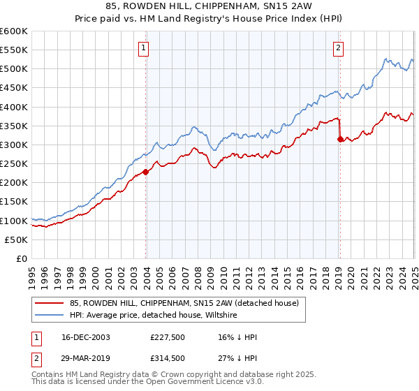 85, ROWDEN HILL, CHIPPENHAM, SN15 2AW: Price paid vs HM Land Registry's House Price Index