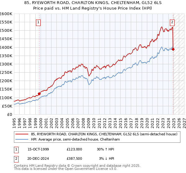 85, RYEWORTH ROAD, CHARLTON KINGS, CHELTENHAM, GL52 6LS: Price paid vs HM Land Registry's House Price Index