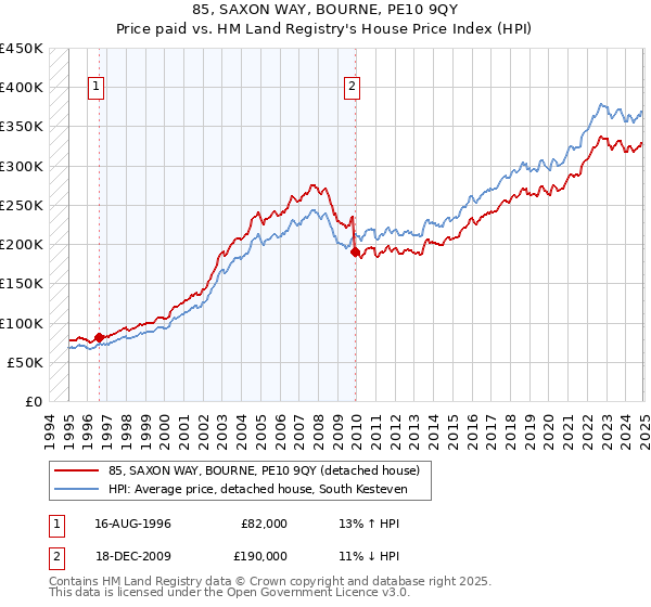 85, SAXON WAY, BOURNE, PE10 9QY: Price paid vs HM Land Registry's House Price Index