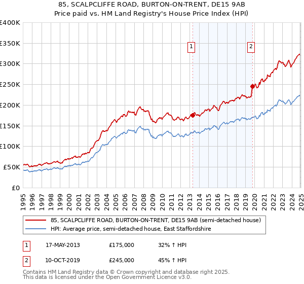 85, SCALPCLIFFE ROAD, BURTON-ON-TRENT, DE15 9AB: Price paid vs HM Land Registry's House Price Index