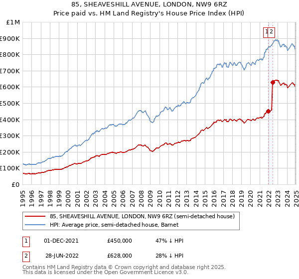 85, SHEAVESHILL AVENUE, LONDON, NW9 6RZ: Price paid vs HM Land Registry's House Price Index