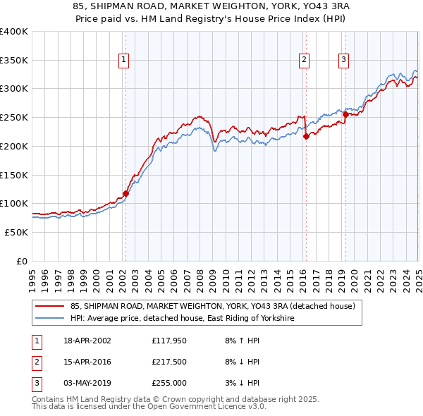 85, SHIPMAN ROAD, MARKET WEIGHTON, YORK, YO43 3RA: Price paid vs HM Land Registry's House Price Index