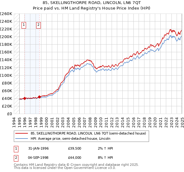 85, SKELLINGTHORPE ROAD, LINCOLN, LN6 7QT: Price paid vs HM Land Registry's House Price Index