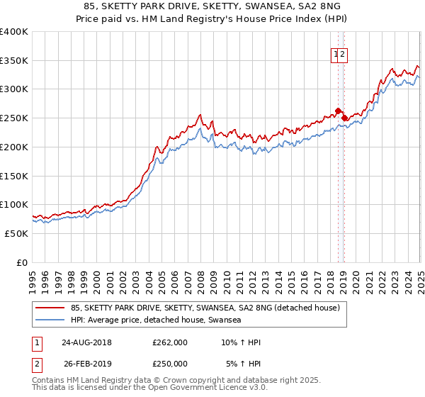 85, SKETTY PARK DRIVE, SKETTY, SWANSEA, SA2 8NG: Price paid vs HM Land Registry's House Price Index