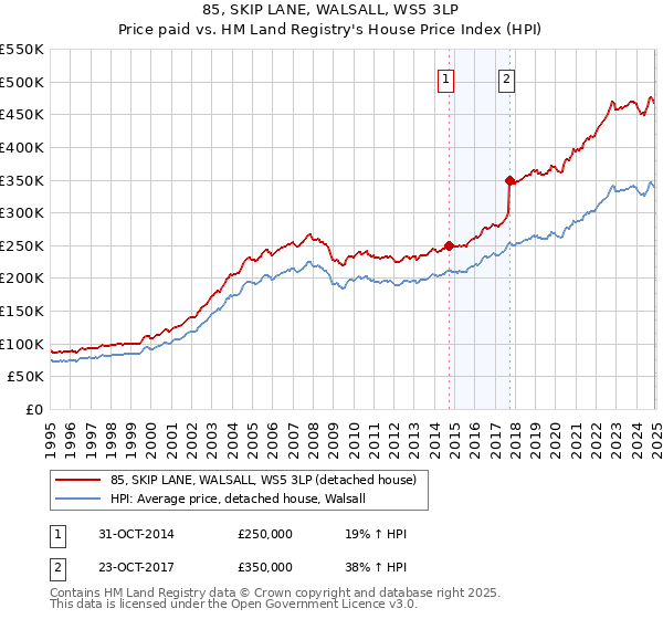 85, SKIP LANE, WALSALL, WS5 3LP: Price paid vs HM Land Registry's House Price Index