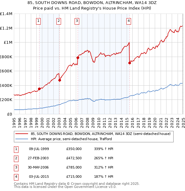 85, SOUTH DOWNS ROAD, BOWDON, ALTRINCHAM, WA14 3DZ: Price paid vs HM Land Registry's House Price Index