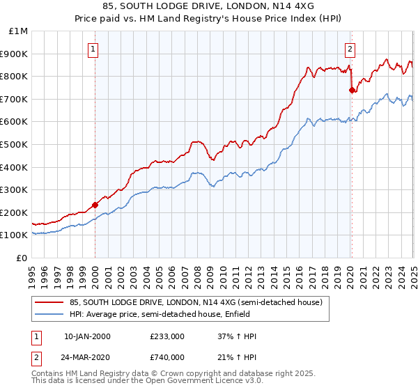 85, SOUTH LODGE DRIVE, LONDON, N14 4XG: Price paid vs HM Land Registry's House Price Index