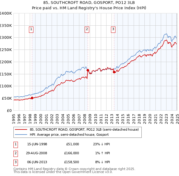 85, SOUTHCROFT ROAD, GOSPORT, PO12 3LB: Price paid vs HM Land Registry's House Price Index