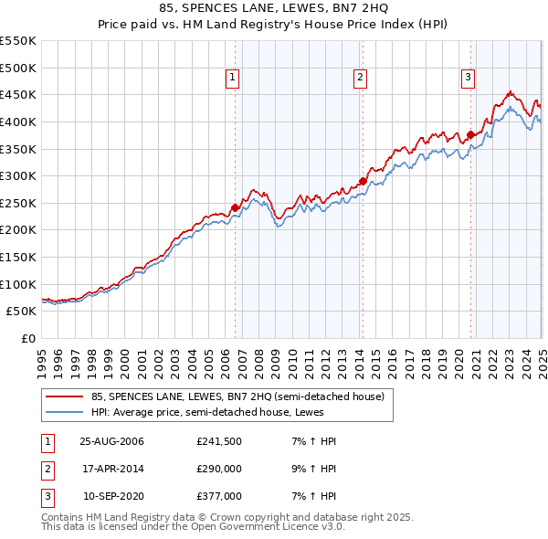 85, SPENCES LANE, LEWES, BN7 2HQ: Price paid vs HM Land Registry's House Price Index